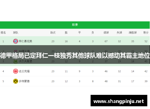 德甲格局已定拜仁一枝独秀其他球队难以撼动其霸主地位